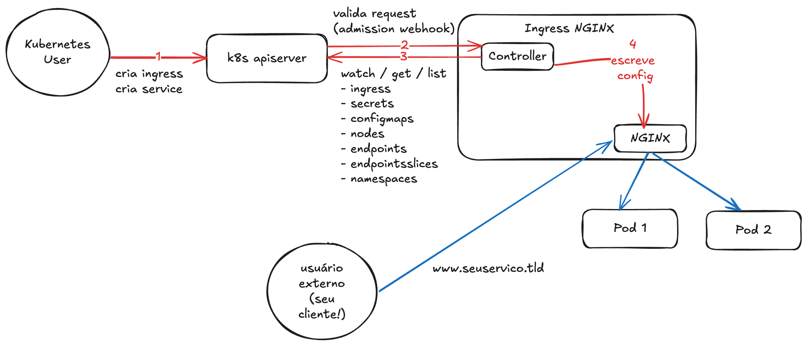 Ingress NGINX