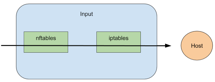 The input flow.