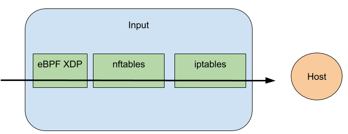 The input flow with XDP.