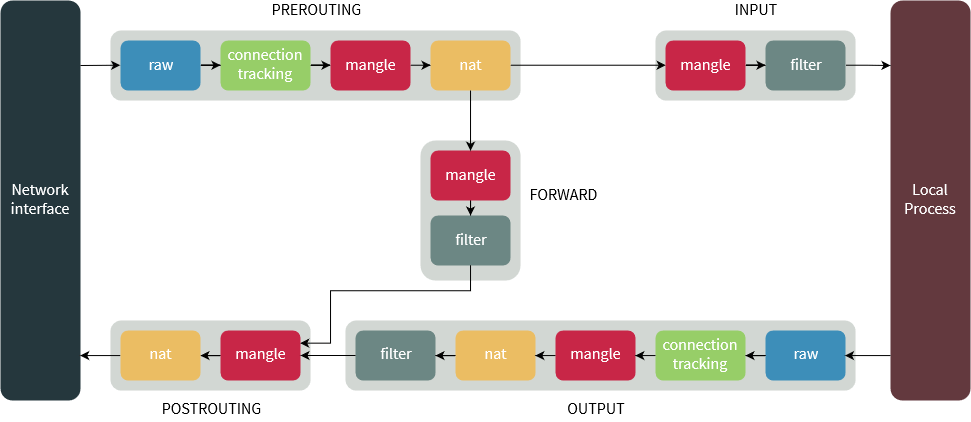 IPTables flow.